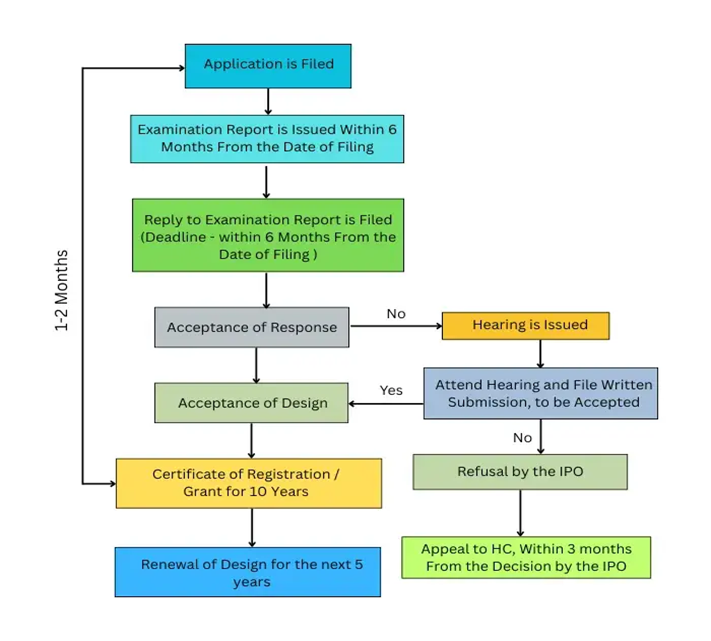 Design Registration Process Flowchart Diagram