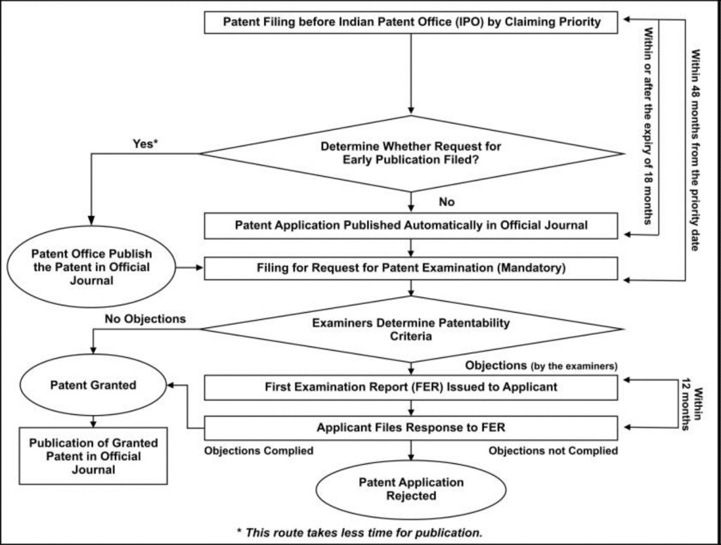 Patent Registration Workflow Flowchart Diagram